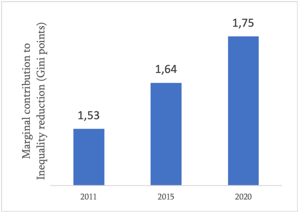 How Effective Is Income Tax In Reducing Inequality In SA? | Econ3x3